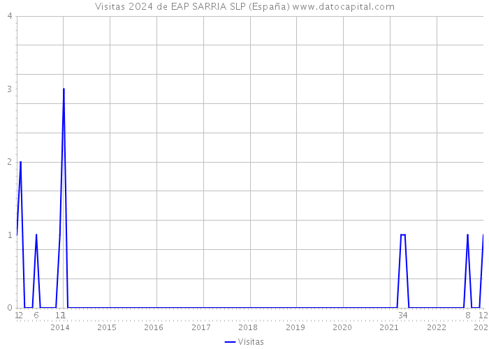 Visitas 2024 de EAP SARRIA SLP (España) 
