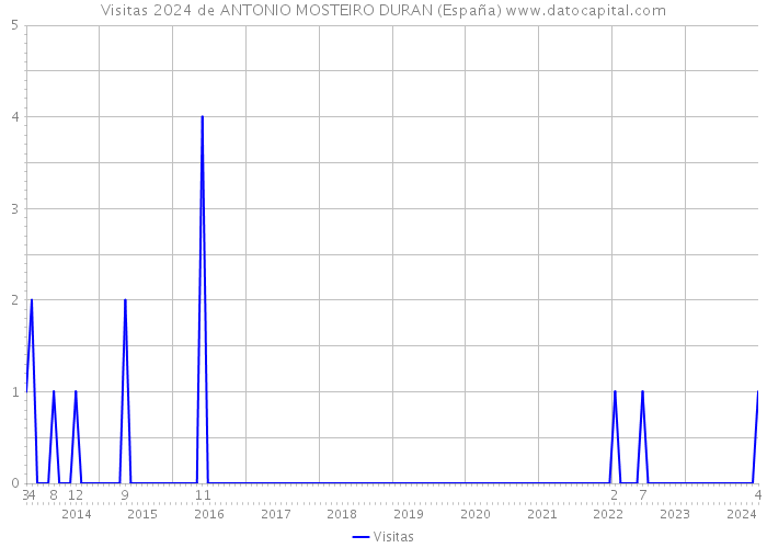 Visitas 2024 de ANTONIO MOSTEIRO DURAN (España) 