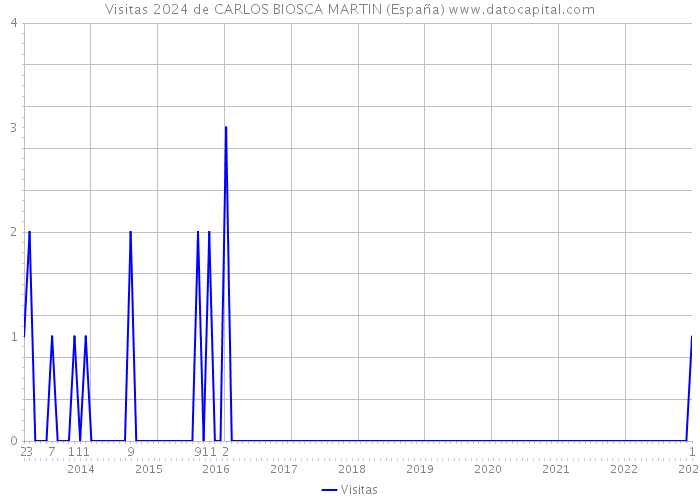 Visitas 2024 de CARLOS BIOSCA MARTIN (España) 