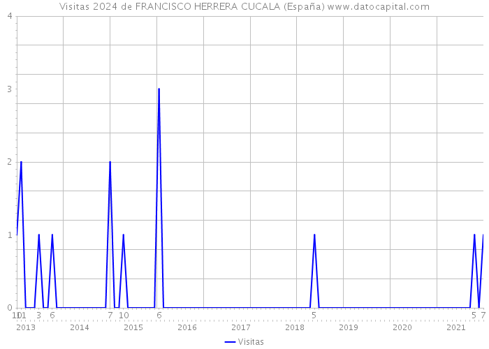 Visitas 2024 de FRANCISCO HERRERA CUCALA (España) 