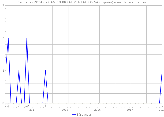 Búsquedas 2024 de CAMPOFRIO ALIMENTACION SA (España) 
