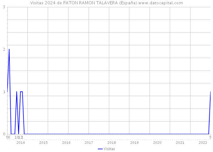 Visitas 2024 de PATON RAMON TALAVERA (España) 