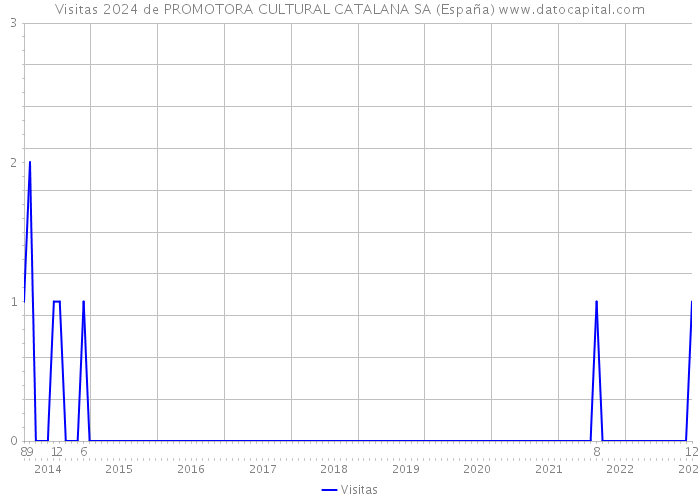 Visitas 2024 de PROMOTORA CULTURAL CATALANA SA (España) 