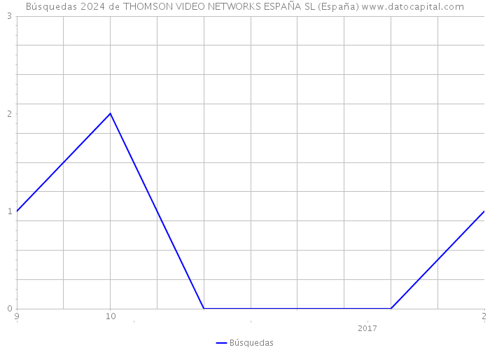 Búsquedas 2024 de THOMSON VIDEO NETWORKS ESPAÑA SL (España) 