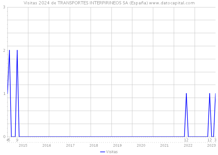 Visitas 2024 de TRANSPORTES INTERPIRINEOS SA (España) 
