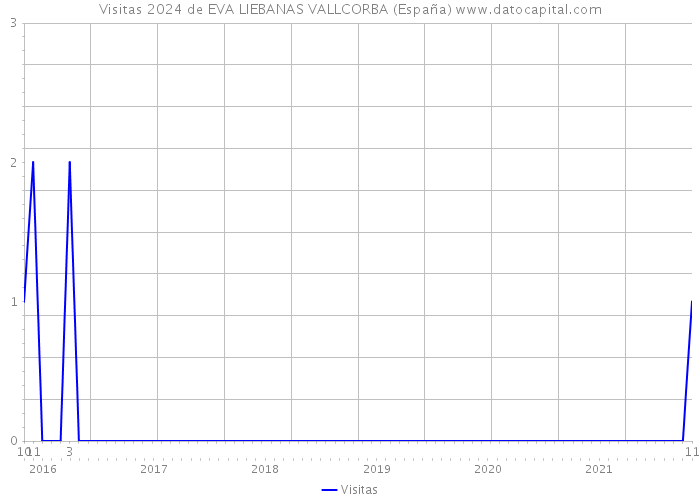 Visitas 2024 de EVA LIEBANAS VALLCORBA (España) 