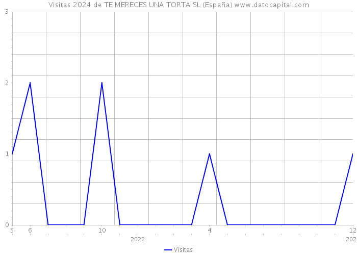 Visitas 2024 de TE MERECES UNA TORTA SL (España) 