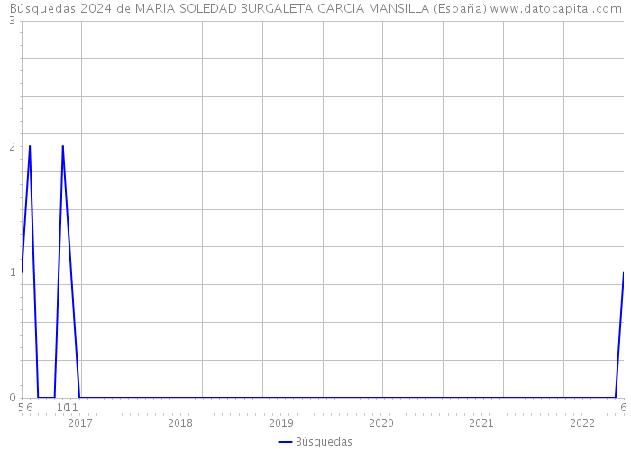 Búsquedas 2024 de MARIA SOLEDAD BURGALETA GARCIA MANSILLA (España) 
