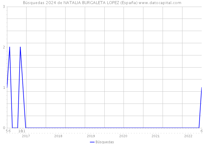Búsquedas 2024 de NATALIA BURGALETA LOPEZ (España) 