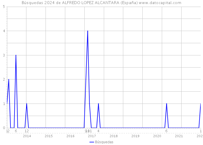 Búsquedas 2024 de ALFREDO LOPEZ ALCANTARA (España) 