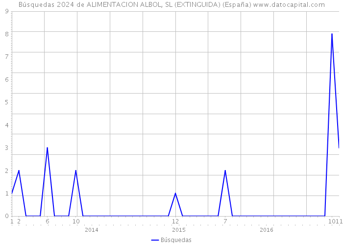 Búsquedas 2024 de ALIMENTACION ALBOL, SL (EXTINGUIDA) (España) 
