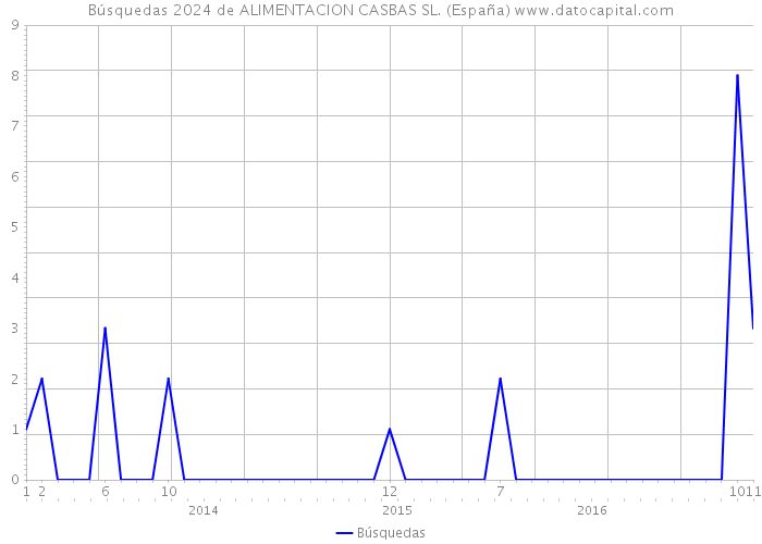 Búsquedas 2024 de ALIMENTACION CASBAS SL. (España) 