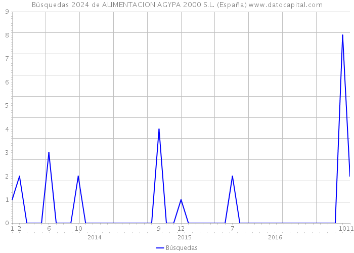 Búsquedas 2024 de ALIMENTACION AGYPA 2000 S.L. (España) 