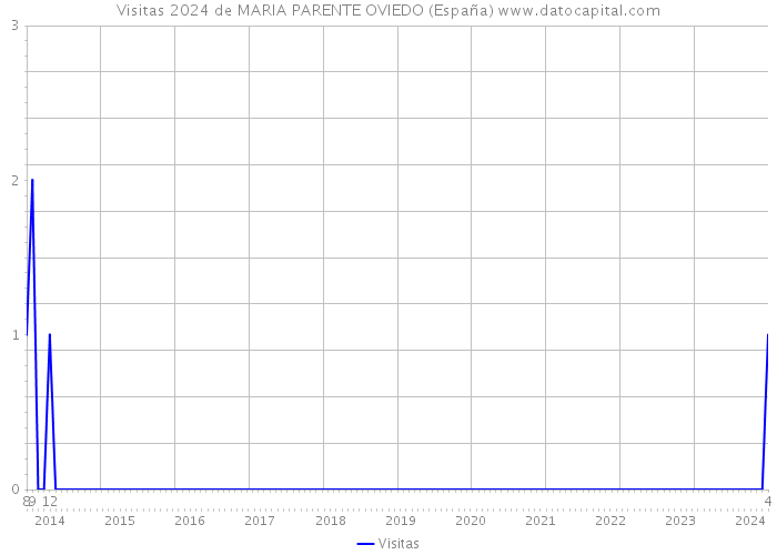 Visitas 2024 de MARIA PARENTE OVIEDO (España) 