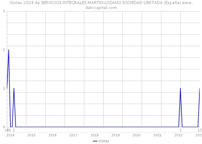 Visitas 2024 de SERVICIOS INTEGRALES MARTIN LOZANO SOCIEDAD LIMITADA (España) 