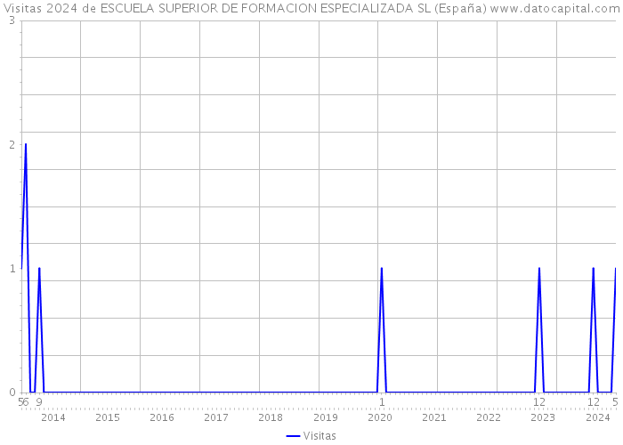 Visitas 2024 de ESCUELA SUPERIOR DE FORMACION ESPECIALIZADA SL (España) 