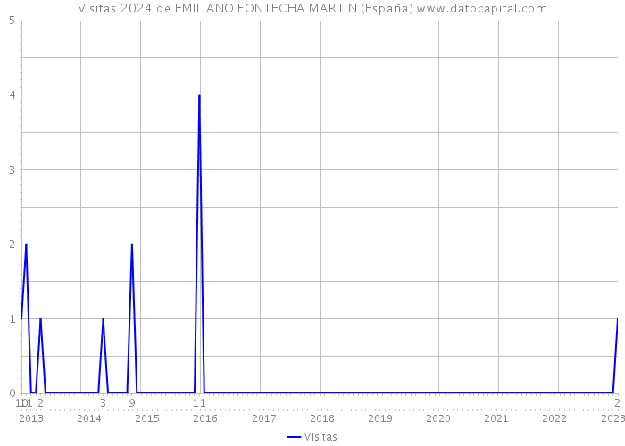 Visitas 2024 de EMILIANO FONTECHA MARTIN (España) 