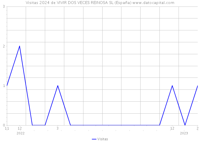 Visitas 2024 de VIVIR DOS VECES REINOSA SL (España) 