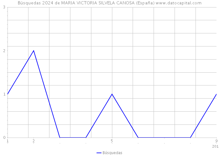 Búsquedas 2024 de MARIA VICTORIA SILVELA CANOSA (España) 