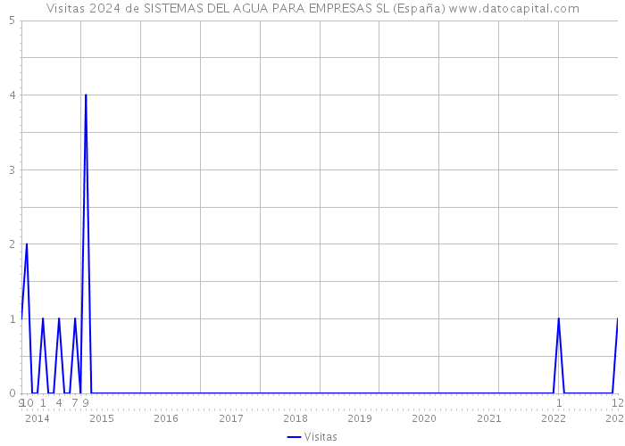 Visitas 2024 de SISTEMAS DEL AGUA PARA EMPRESAS SL (España) 
