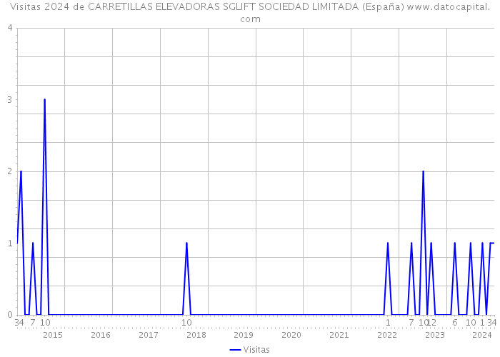 Visitas 2024 de CARRETILLAS ELEVADORAS SGLIFT SOCIEDAD LIMITADA (España) 
