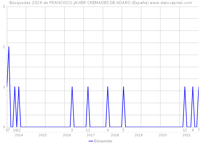 Búsquedas 2024 de FRANCISCO JAVIER CREMADES DE ADARO (España) 