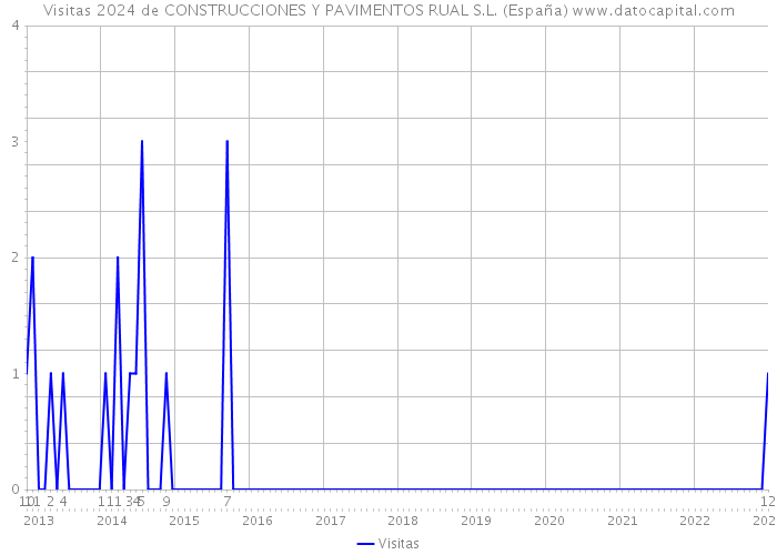 Visitas 2024 de CONSTRUCCIONES Y PAVIMENTOS RUAL S.L. (España) 
