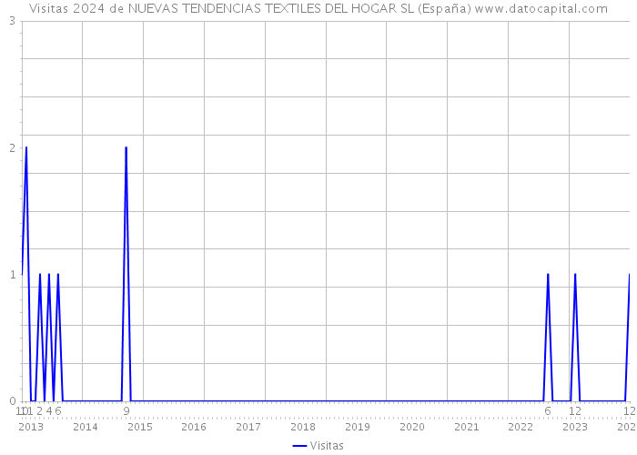 Visitas 2024 de NUEVAS TENDENCIAS TEXTILES DEL HOGAR SL (España) 