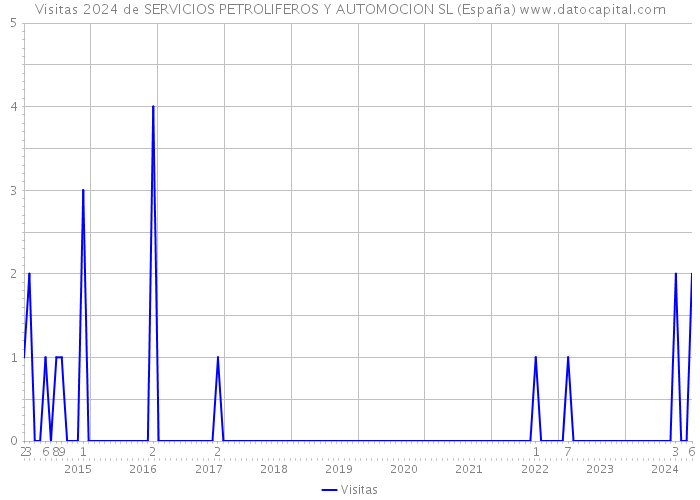 Visitas 2024 de SERVICIOS PETROLIFEROS Y AUTOMOCION SL (España) 