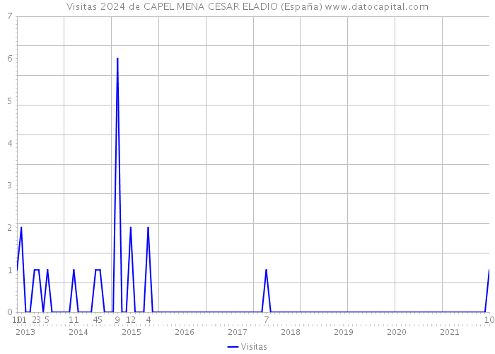 Visitas 2024 de CAPEL MENA CESAR ELADIO (España) 