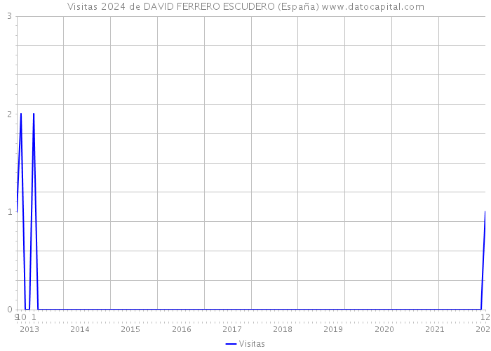Visitas 2024 de DAVID FERRERO ESCUDERO (España) 