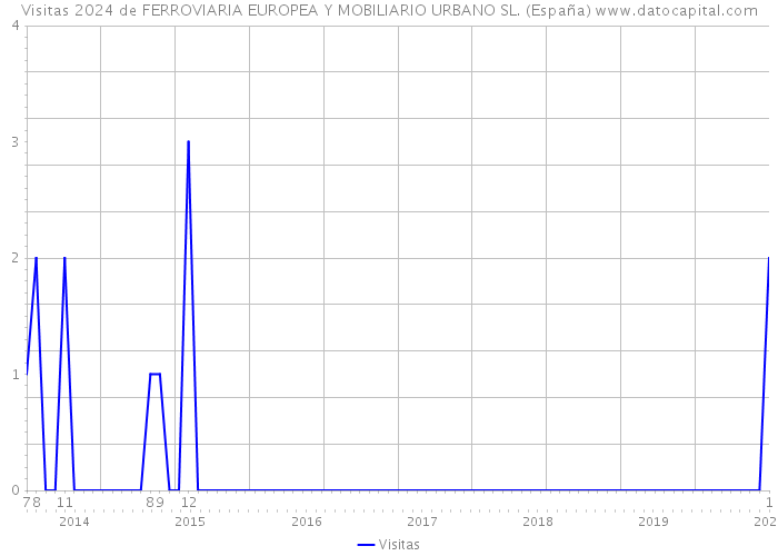 Visitas 2024 de FERROVIARIA EUROPEA Y MOBILIARIO URBANO SL. (España) 