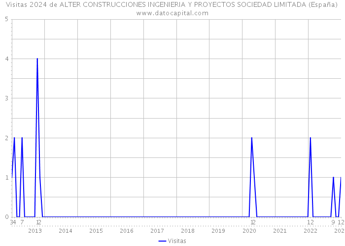 Visitas 2024 de ALTER CONSTRUCCIONES INGENIERIA Y PROYECTOS SOCIEDAD LIMITADA (España) 