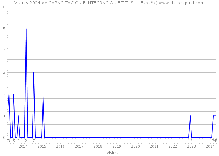 Visitas 2024 de CAPACITACION E INTEGRACION E.T.T. S.L. (España) 