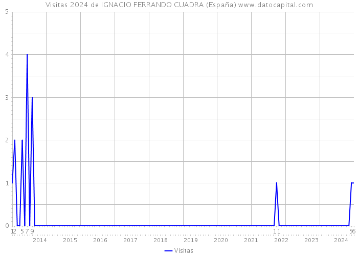 Visitas 2024 de IGNACIO FERRANDO CUADRA (España) 
