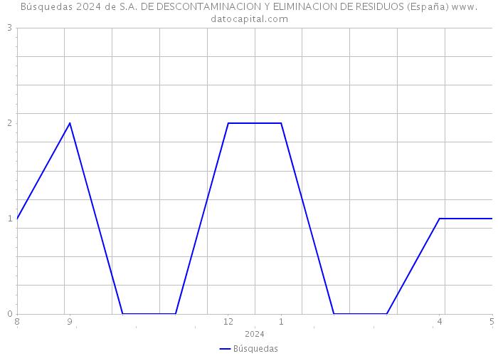 Búsquedas 2024 de S.A. DE DESCONTAMINACION Y ELIMINACION DE RESIDUOS (España) 