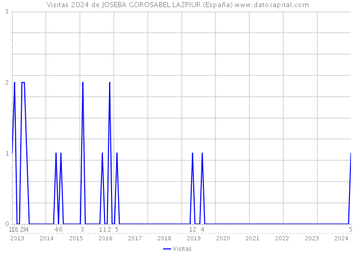 Visitas 2024 de JOSEBA GOROSABEL LAZPIUR (España) 