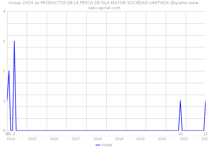 Visitas 2024 de PRODUCTOS DE LA PESCA DE ISLA MAYOR SOCIEDAD LIMITADA (España) 