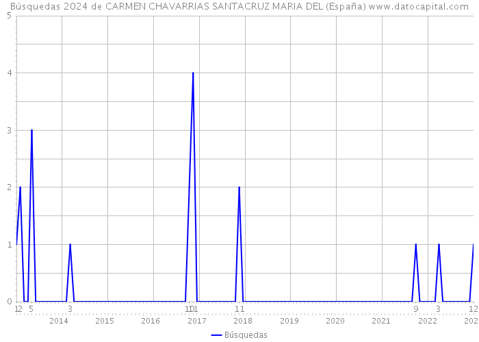 Búsquedas 2024 de CARMEN CHAVARRIAS SANTACRUZ MARIA DEL (España) 