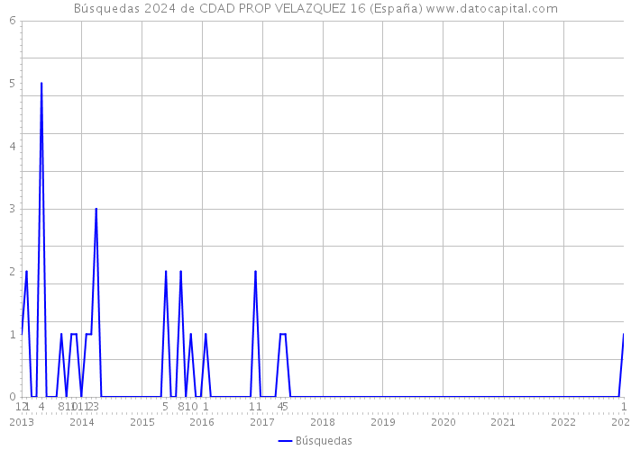 Búsquedas 2024 de CDAD PROP VELAZQUEZ 16 (España) 