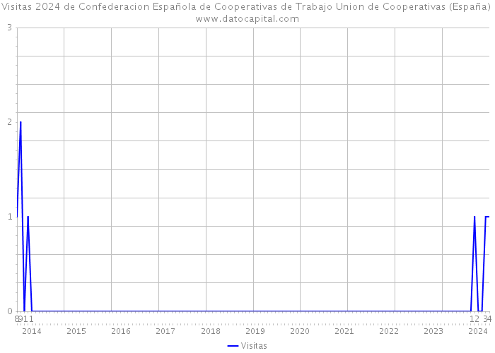 Visitas 2024 de Confederacion Española de Cooperativas de Trabajo Union de Cooperativas (España) 