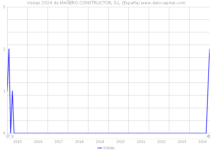 Visitas 2024 de MAÑERO CONSTRUCTOR, S.L. (España) 