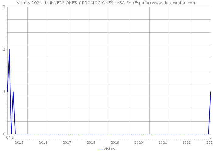 Visitas 2024 de INVERSIONES Y PROMOCIONES LASA SA (España) 