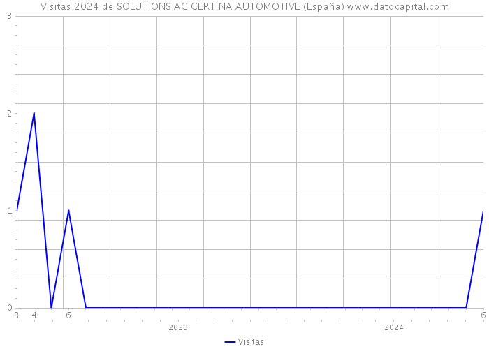 Visitas 2024 de SOLUTIONS AG CERTINA AUTOMOTIVE (España) 
