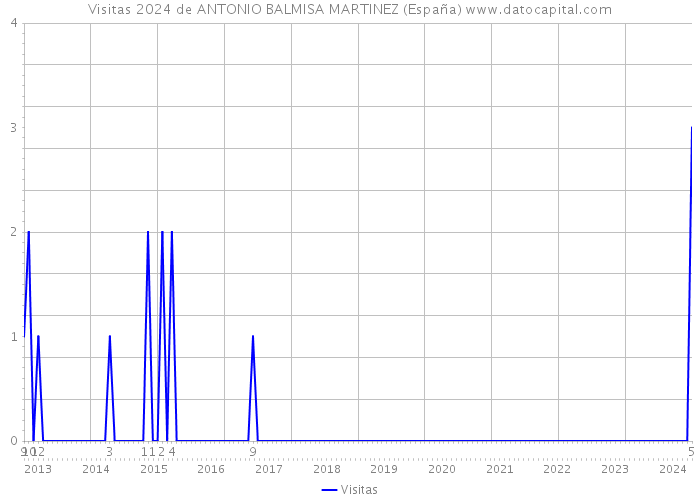 Visitas 2024 de ANTONIO BALMISA MARTINEZ (España) 