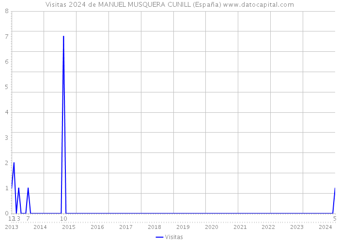 Visitas 2024 de MANUEL MUSQUERA CUNILL (España) 