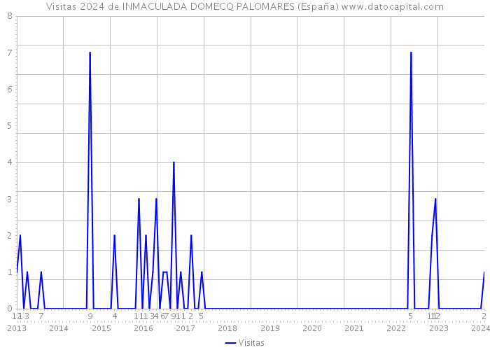 Visitas 2024 de INMACULADA DOMECQ PALOMARES (España) 
