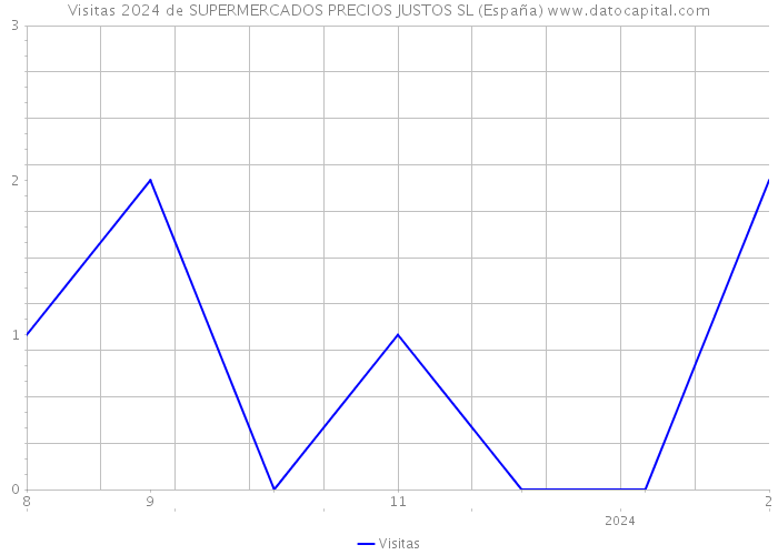 Visitas 2024 de SUPERMERCADOS PRECIOS JUSTOS SL (España) 