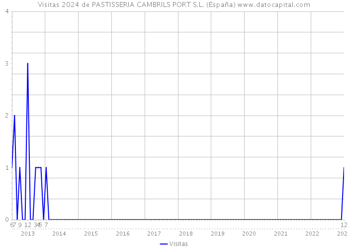 Visitas 2024 de PASTISSERIA CAMBRILS PORT S.L. (España) 