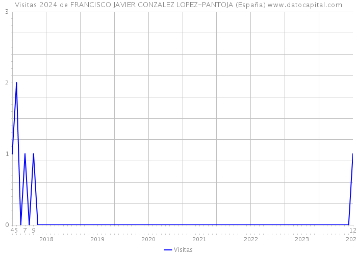 Visitas 2024 de FRANCISCO JAVIER GONZALEZ LOPEZ-PANTOJA (España) 
